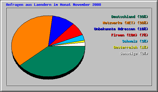 Anfragen aus Laendern im Monat November 2008