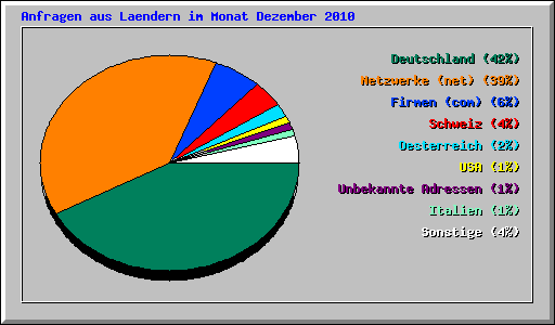 Anfragen aus Laendern im Monat Dezember 2010