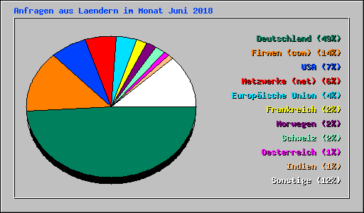 Anfragen aus Laendern im Monat Juni 2018