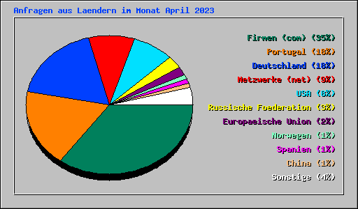 Anfragen aus Laendern im Monat April 2023