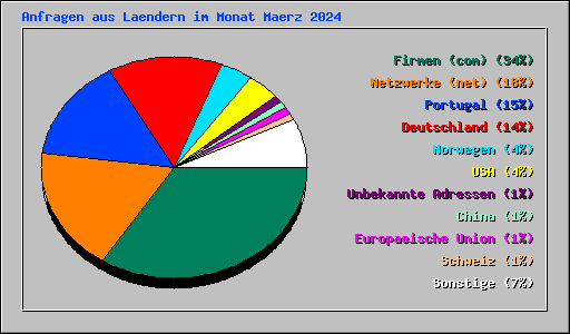 Anfragen aus Laendern im Monat Maerz 2024