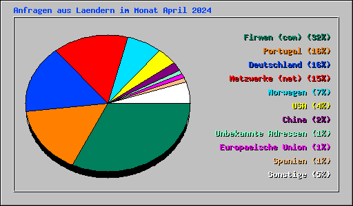 Anfragen aus Laendern im Monat April 2024