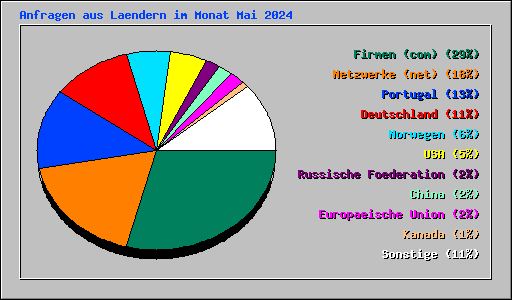 Anfragen aus Laendern im Monat Mai 2024