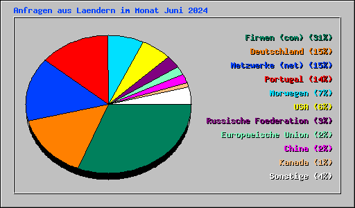 Anfragen aus Laendern im Monat Juni 2024