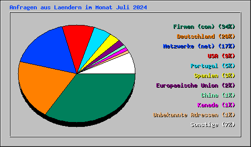 Anfragen aus Laendern im Monat Juli 2024