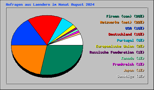 Anfragen aus Laendern im Monat August 2024