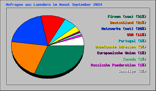 Anfragen aus Laendern im Monat September 2024