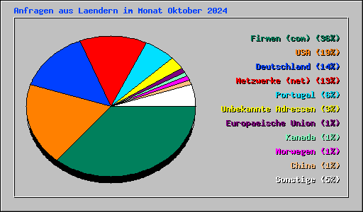 Anfragen aus Laendern im Monat Oktober 2024