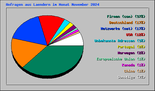 Anfragen aus Laendern im Monat November 2024