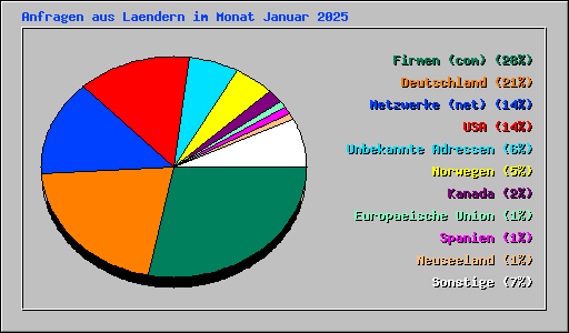 Anfragen aus Laendern im Monat Januar 2025