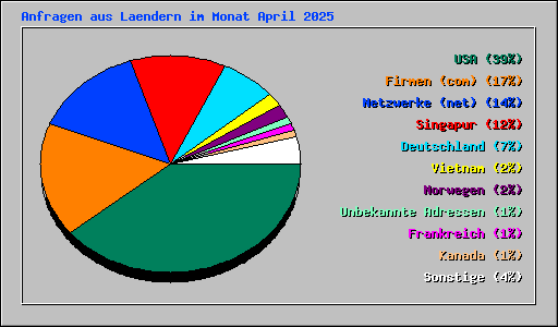 Anfragen aus Laendern im Monat April 2025
