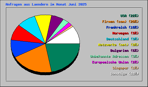 Anfragen aus Laendern im Monat Juni 2025