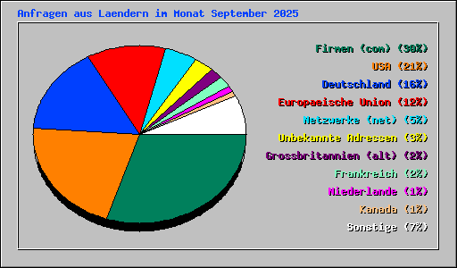 Anfragen aus Laendern im Monat September 2025