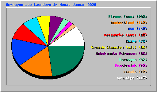 Anfragen aus Laendern im Monat Januar 2026
