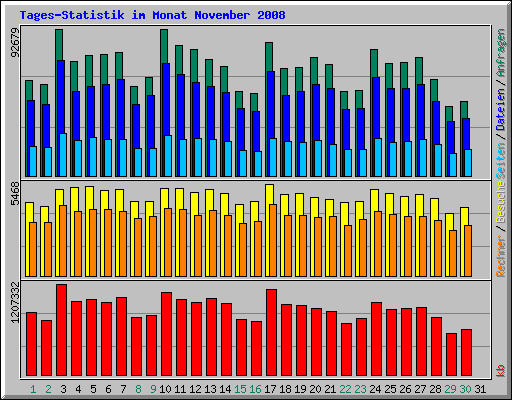 Tages-Statistik im Monat November 2008