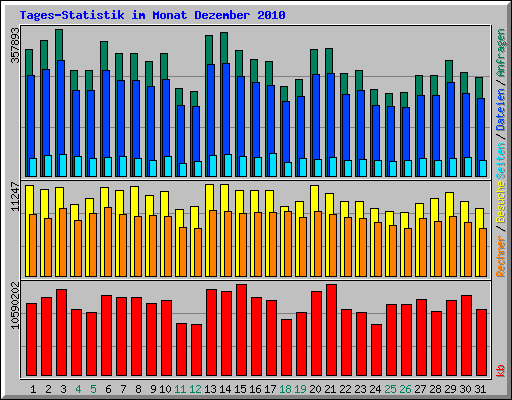 Tages-Statistik im Monat Dezember 2010