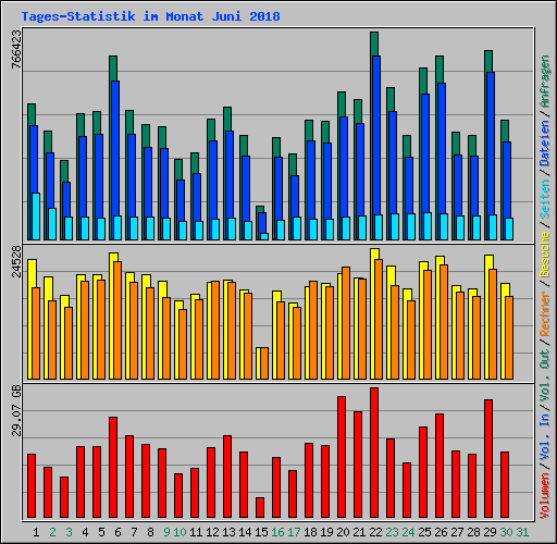 Tages-Statistik im Monat Juni 2018
