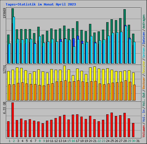 Tages-Statistik im Monat April 2023
