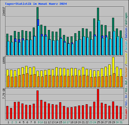 Tages-Statistik im Monat Maerz 2024