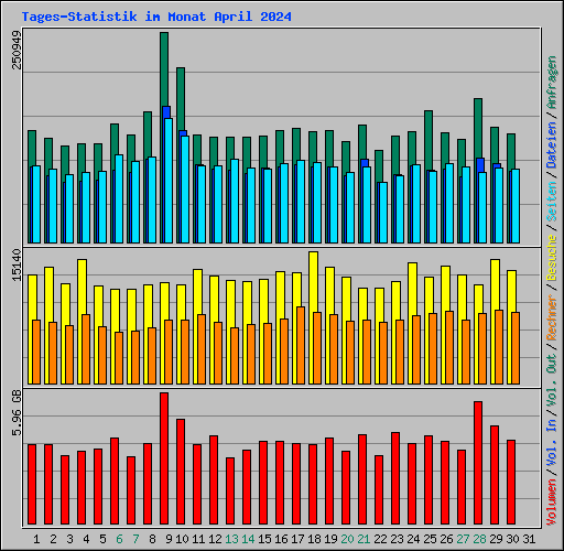 Tages-Statistik im Monat April 2024