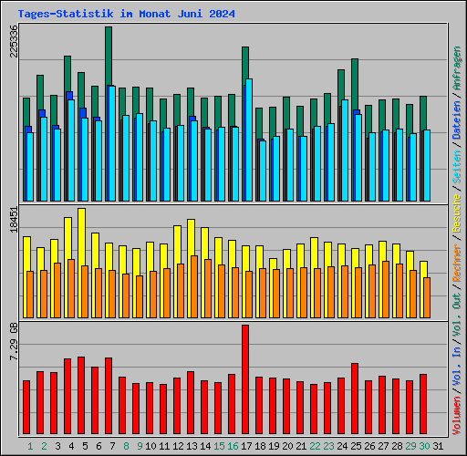 Tages-Statistik im Monat Juni 2024