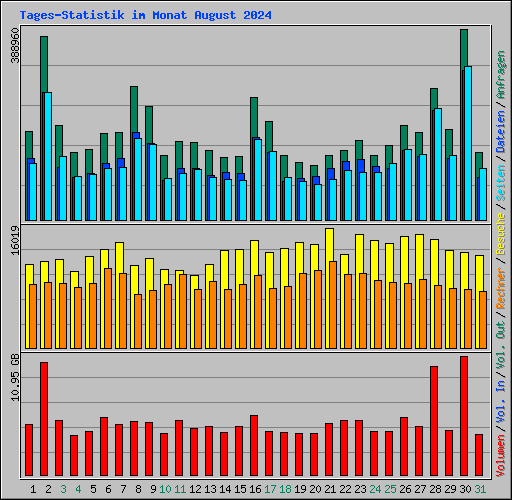 Tages-Statistik im Monat August 2024