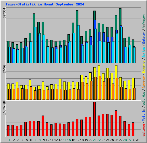 Tages-Statistik im Monat September 2024