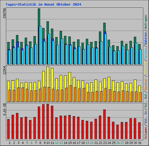 Tages-Statistik im Monat Oktober 2024