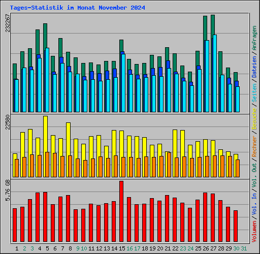 Tages-Statistik im Monat November 2024