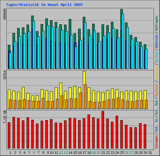 Tages-Statistik im Monat April 2025