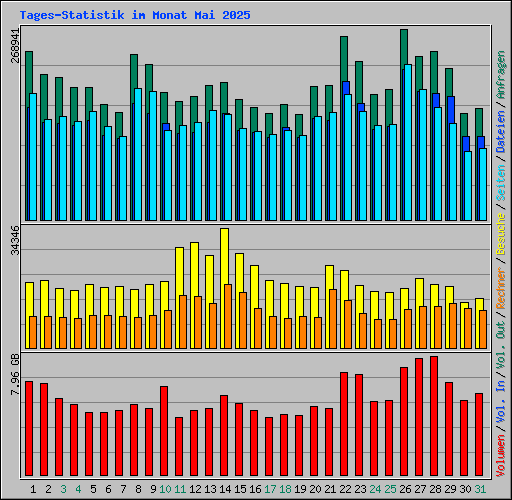 Tages-Statistik im Monat Mai 2025