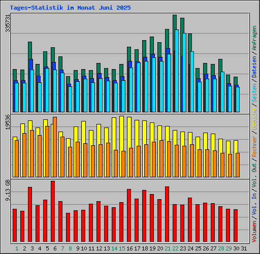 Tages-Statistik im Monat Juni 2025