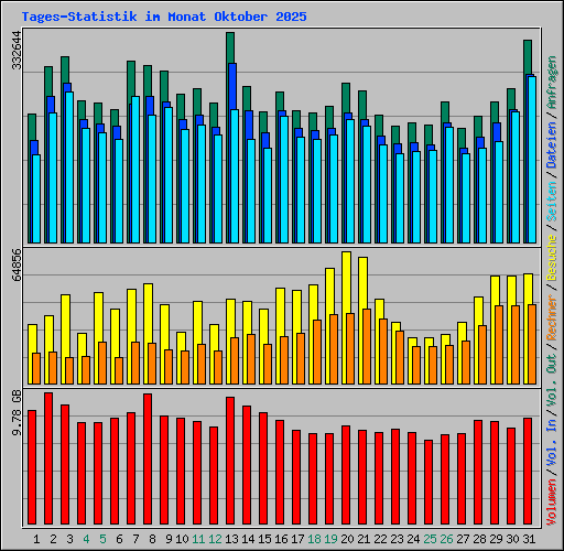 Tages-Statistik im Monat Oktober 2025