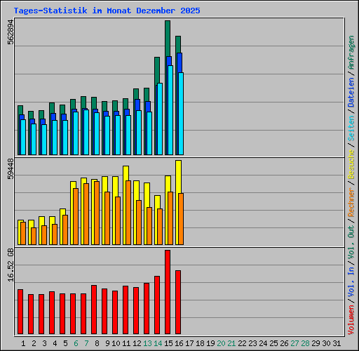 Tages-Statistik im Monat Dezember 2025