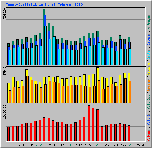Tages-Statistik im Monat Februar 2026