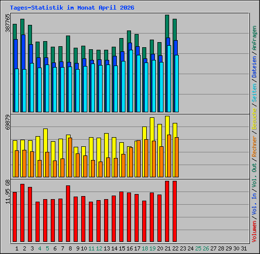 Tages-Statistik im Monat April 2026