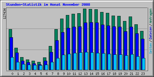 Stunden-Statistik im Monat November 2008