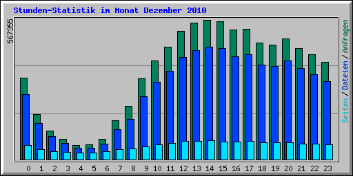 Stunden-Statistik im Monat Dezember 2010