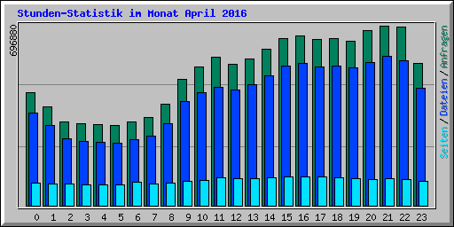 Stunden-Statistik im Monat April 2016