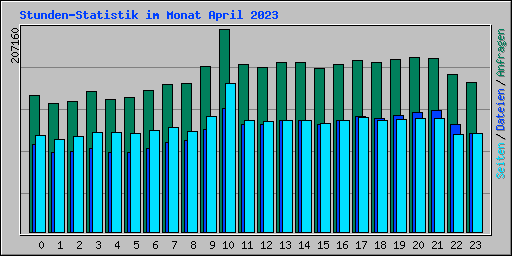 Stunden-Statistik im Monat April 2023