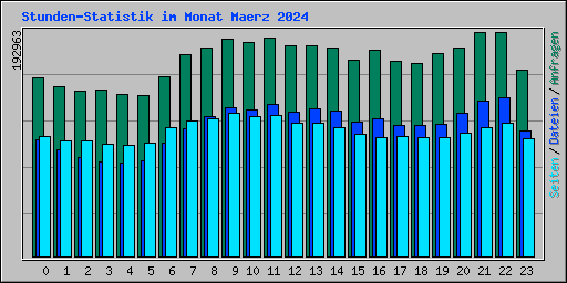 Stunden-Statistik im Monat Maerz 2024