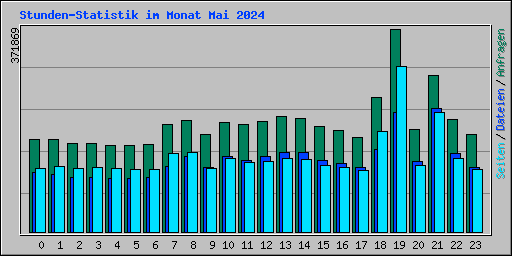 Stunden-Statistik im Monat Mai 2024