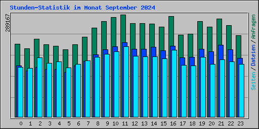 Stunden-Statistik im Monat September 2024