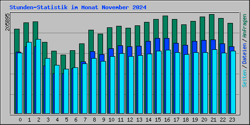 Stunden-Statistik im Monat November 2024