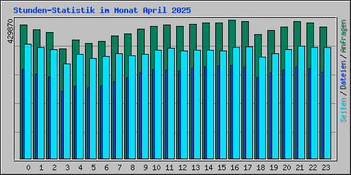 Stunden-Statistik im Monat April 2025