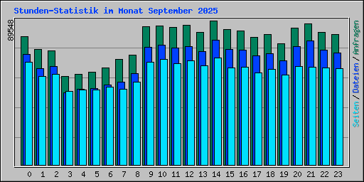 Stunden-Statistik im Monat September 2025