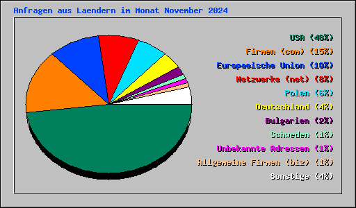 Anfragen aus Laendern im Monat November 2024