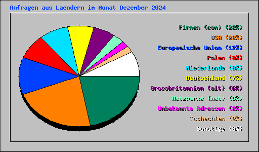 Anfragen aus Laendern im Monat Dezember 2024