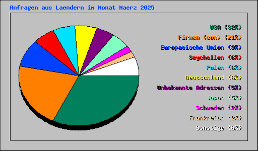 Anfragen aus Laendern im Monat Maerz 2025