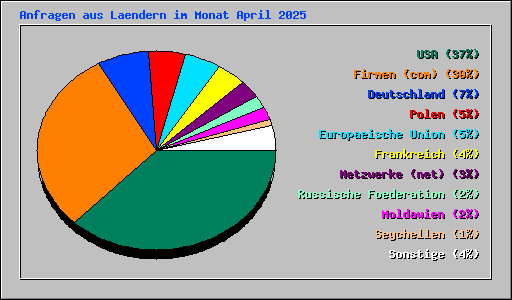 Anfragen aus Laendern im Monat April 2025